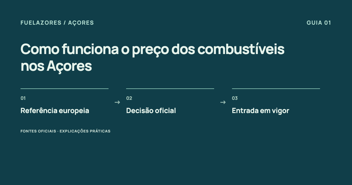 Referência europeia → Decisão oficial → Entrada em vigor