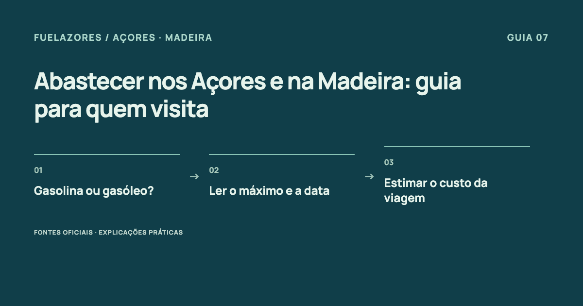 Gasolina ou gasóleo? → Ler o máximo e a data → Estimar o custo da viagem